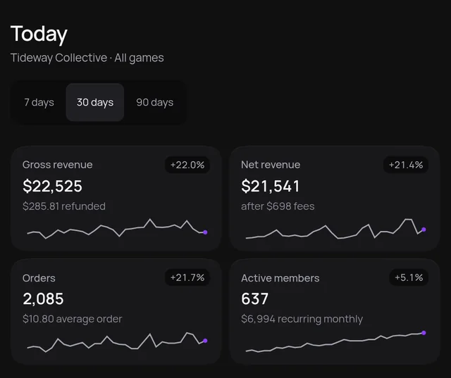The operator panel's Today page for a sample community over 30 days: gross revenue $22,525, net revenue $21,541, 2,085 orders and 637 active members, each with a trend line.